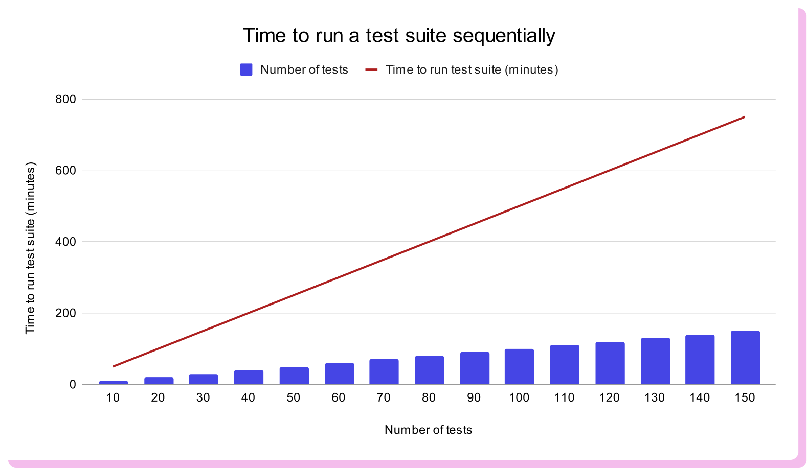 Chart showing that when tests run sequentially, total execution time increases in direct proportion to the number of tests. As the test count grows from 10 to 150, runtime rises steadily from under 50 minutes to roughly 750 minutes, illustrating linear scaling with no parallelization.