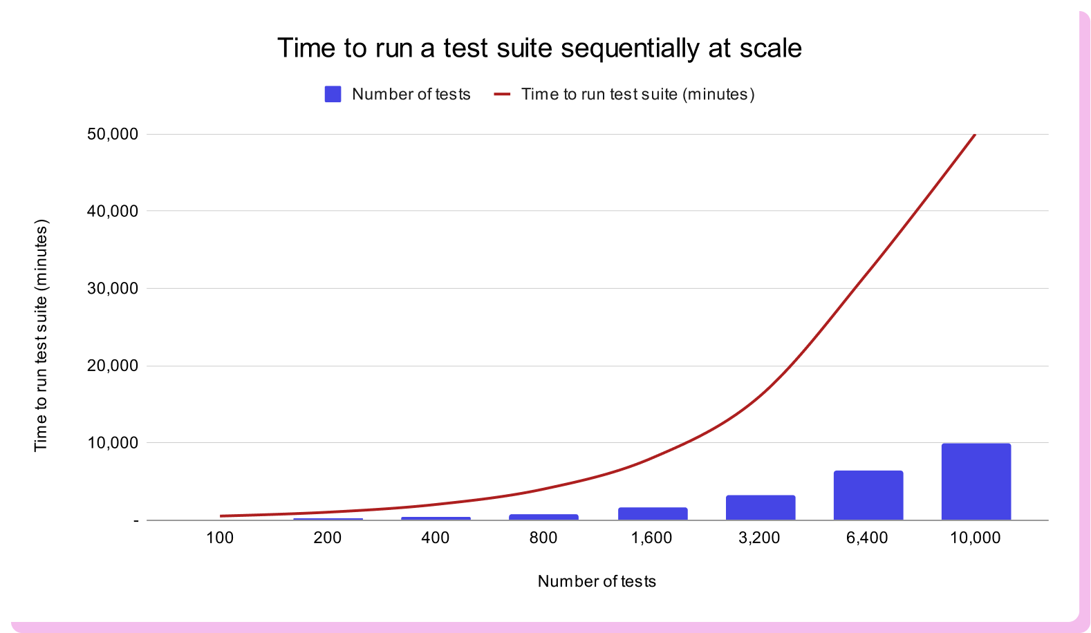 Chart showing that when end to end tests run sequentially, execution time increases dramatically as the number of tests grows. As test count scales from hundreds to 10,000, total runtime rises steeply to tens of thousands of minutes, illustrating that sequential execution does not scale efficiently.