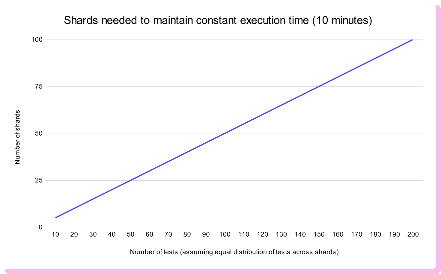 Line chart showing that to maintain a constant 10 minute execution time, the number of shards must increase linearly with the number of tests. For example, about 5 shards are needed for 10 tests and 100 shards for 200 tests, assuming tests are evenly distributed.