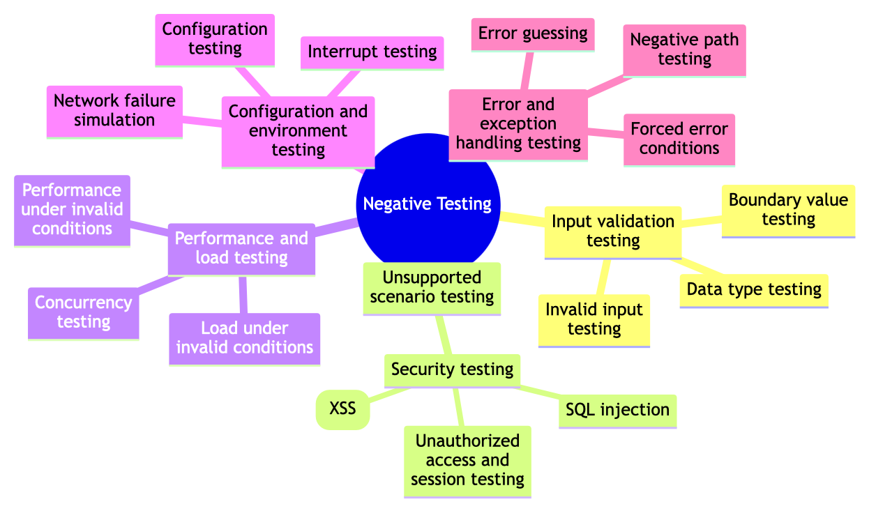 A mindmap of the various types of negative testing as outlined below