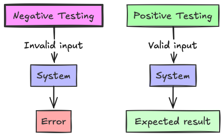A chart comparing negative and positive testing