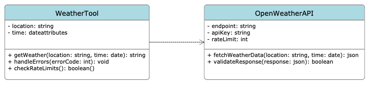 UML of WeatherTool and OpenWeatherAPI