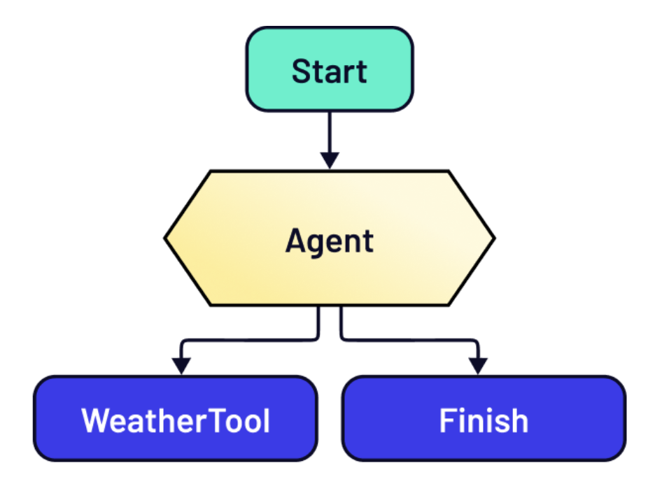 Our L1 abstraction as a graph