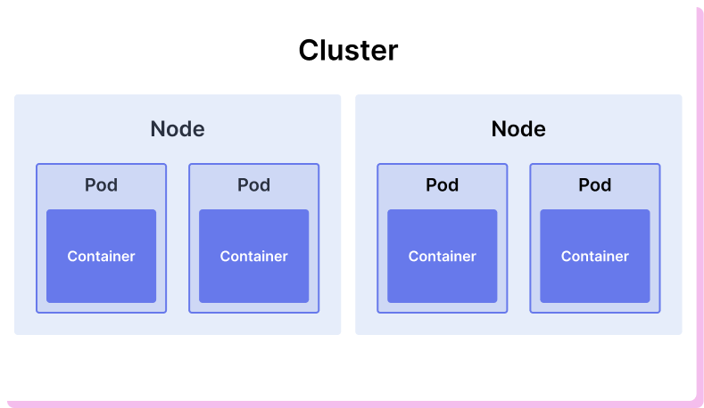 A chart showing our cluster with two nodes, each with two pods, each with a container
