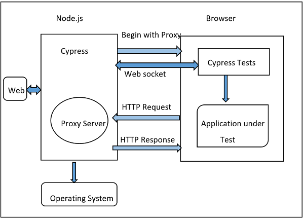 Diagram illustrating Cypress’s architecture, showing Cypress running in Node.js with a proxy server that intercepts HTTP requests and responses between the browser based Cypress tests and the application under test via WebSocket communication.