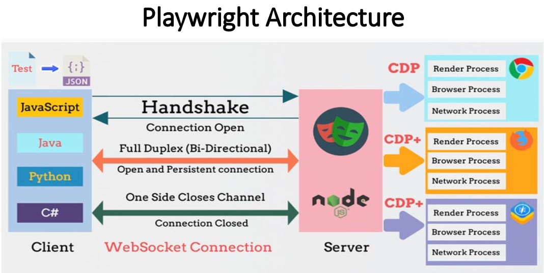 Diagram of Playwright architecture showing client tests written in JavaScript, Java, Python, and C# communicating with a Node.js server over a persistent WebSocket connection, which connects to Chromium, Firefox, and WebKit browser processes via the Chrome DevTools Protocol, including render, browser, and network processes.