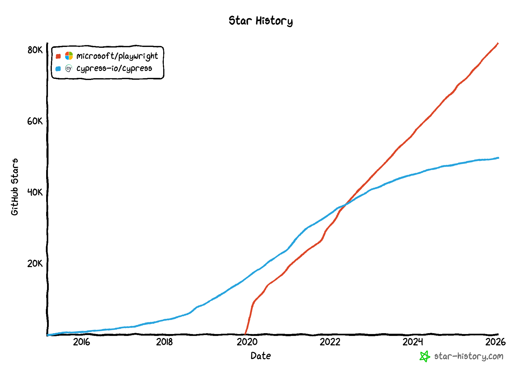 Line chart showing GitHub star history for microsoft/playwright and cypress-io/cypress over time, with Playwright’s star count rising rapidly after 2020 and surpassing Cypress, reaching over 80,000 stars by 2026 while Cypress grows more gradually to around 50,000.